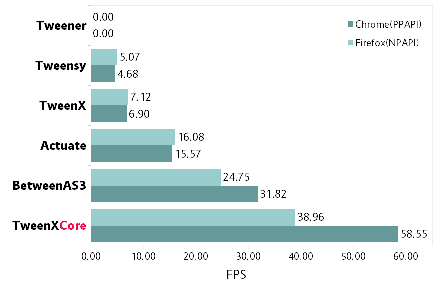 Result of benchmark